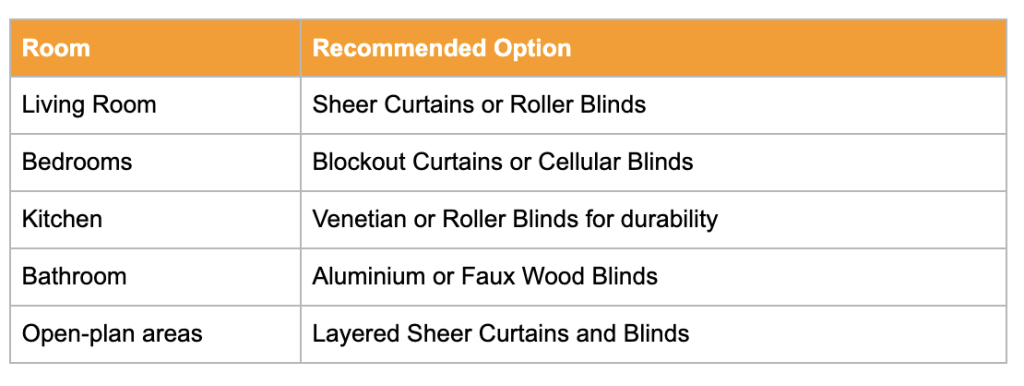 A Room By Room Guide for deciding Curtains Vs Blinds